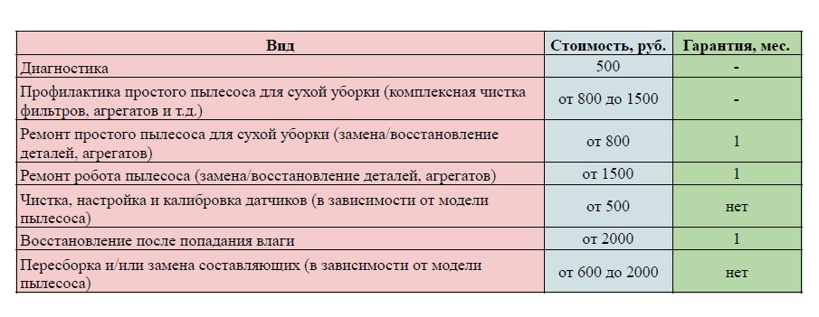 Ремонт роботов пылесосов Иркутск